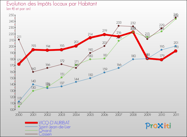Evolution et montant des impôts locaux par Habitant pour VICQ-D'AURIBAT et les communes proches Comparaison des impôts locaux par habitant pour VICQ-D'AURIBAT et les communes voisines