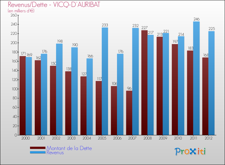 Evolution comparée de la dette et des revenus pour la commune de VICQ-D'AURIBAT de 2000 à 2012 Comparaison de la dette et des revenus pour VICQ-D'AURIBAT de 2000 à 2012