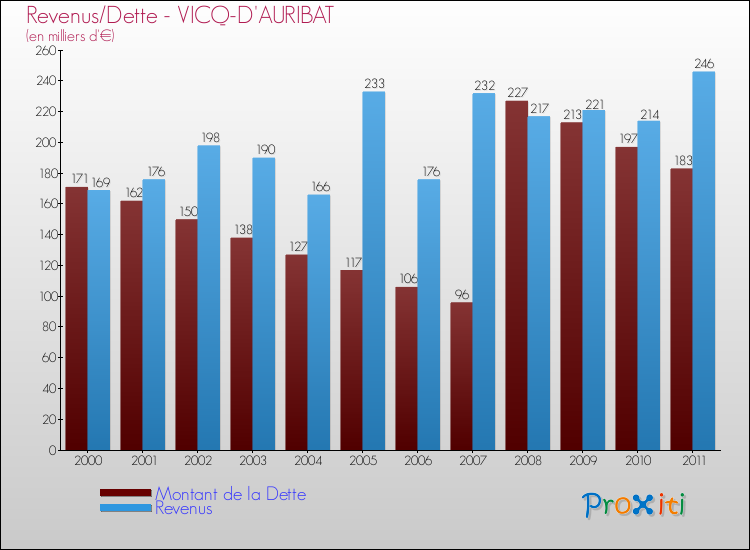 Evolution comparée de la dette et des revenus pour la commune de VICQ-D'AURIBAT de 2000 à 2011 Comparaison de la dette et des revenus pour VICQ-D'AURIBAT de 2000 à 2011