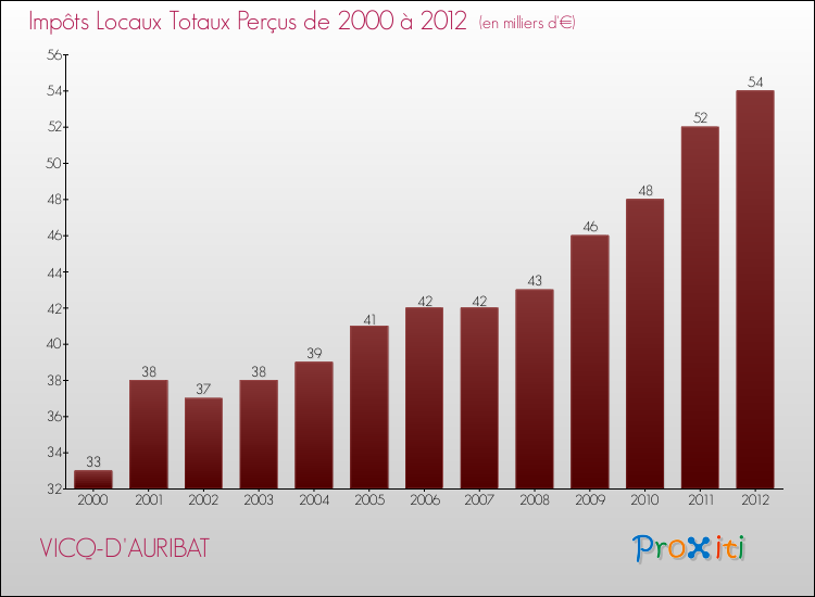 Evolution des Impôts Locaux pour la commune de VICQ-D'AURIBAT de 2000 à 2012 Evolution des Impôts Locaux pour VICQ-D'AURIBAT de 2000 à 2012