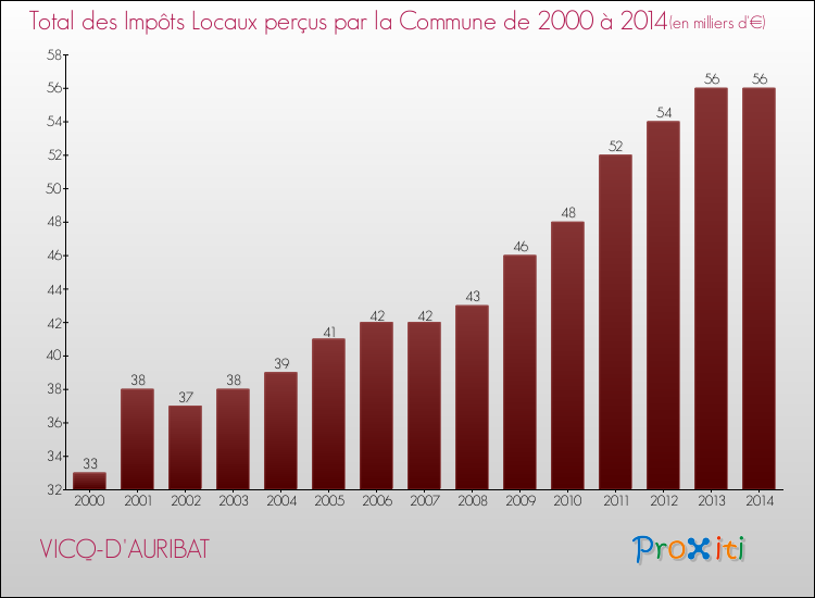 Evolution des Impôts Locaux pour la commune de VICQ-D'AURIBAT de 2000 à 2014 Evolution des Impôts Locaux pour VICQ-D'AURIBAT de 2000 à 2014