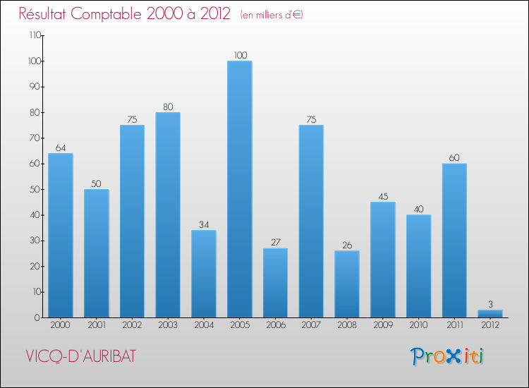 Evolution du résultat comptable pour la commune de VICQ-D'AURIBAT de 2000 à 2012 Evolution du résultat comptable pour VICQ-D'AURIBAT de 2000 à 2012