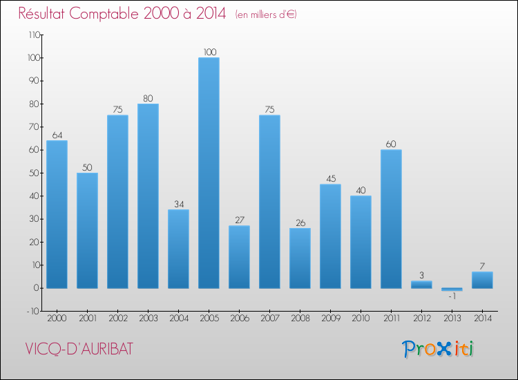 Evolution du résultat comptable pour la commune de VICQ-D'AURIBAT de 2000 à 2014 Evolution du résultat comptable pour VICQ-D'AURIBAT de 2000 à 2014