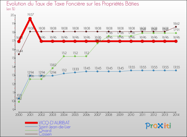 Evolution du taux de la taxe foncière sur le bati pour VICQ-D'AURIBAT et les communes proches de 2000 à 2014 Comparaison des taux de taxe foncière sur le bati pour VICQ-D'AURIBAT et les communes voisines de 2000 à 2014