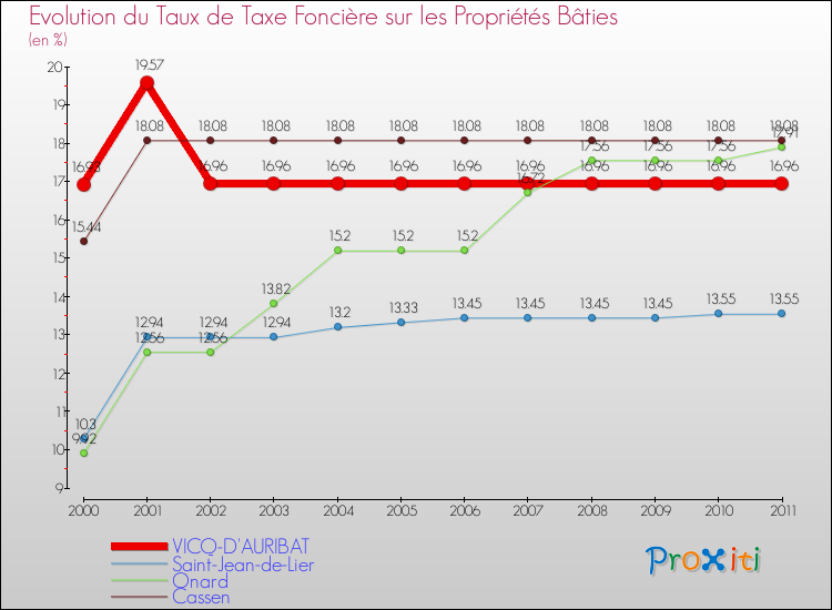 Evolution du taux de la taxe foncière sur le bati pour VICQ-D'AURIBAT et les communes proches Comparaison des taux de taxe foncière sur le bati pour VICQ-D'AURIBAT et les communes voisines