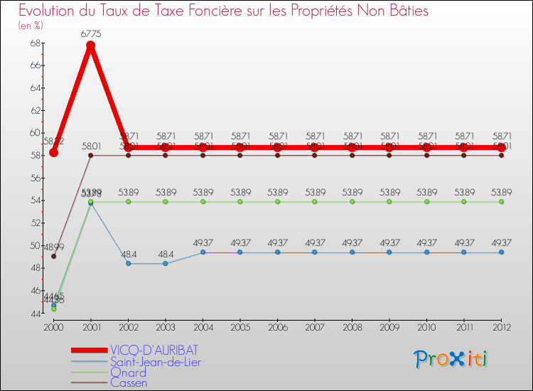 Evolution du taux de la taxe foncière sur les immeubles et terrains non batis pour VICQ-D'AURIBAT et les communes proches de 2000 à 2012 Comparaison des taux de la taxe foncière sur les immeubles et terrains non batis pour VICQ-D'AURIBAT et les communes voisines de 2000 à 2012