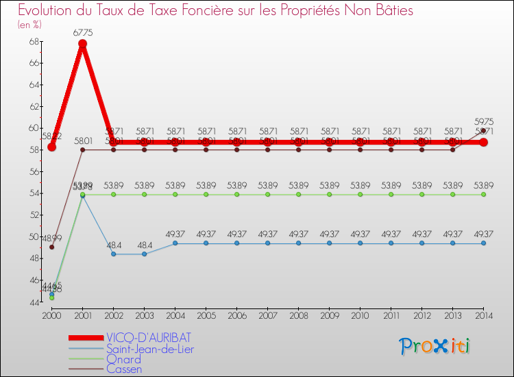 Evolution du taux de la taxe foncière sur les immeubles et terrains non batis pour VICQ-D'AURIBAT et les communes proches de 2000 à 2014 Comparaison des taux de la taxe foncière sur les immeubles et terrains non batis pour VICQ-D'AURIBAT et les communes voisines de 2000 à 2014