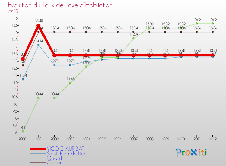 Evolution du taux de la taxe d'habitation pour VICQ-D'AURIBAT et les communes proches Comparaison des taux de la taxe d'habitation pour VICQ-D'AURIBAT et les communes voisines
