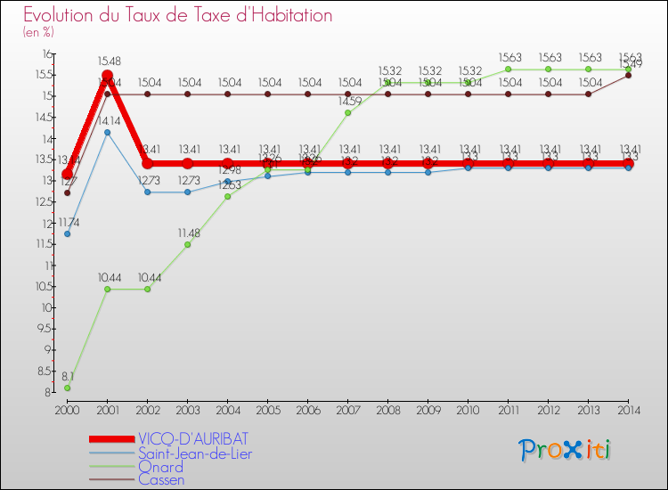 Evolution du taux de la taxe d'habitation pour VICQ-D'AURIBAT et les communes proches de 2000 à 2014 Comparaison des taux de la taxe d'habitation pour VICQ-D'AURIBAT et les communes voisines de 2000 à 2014