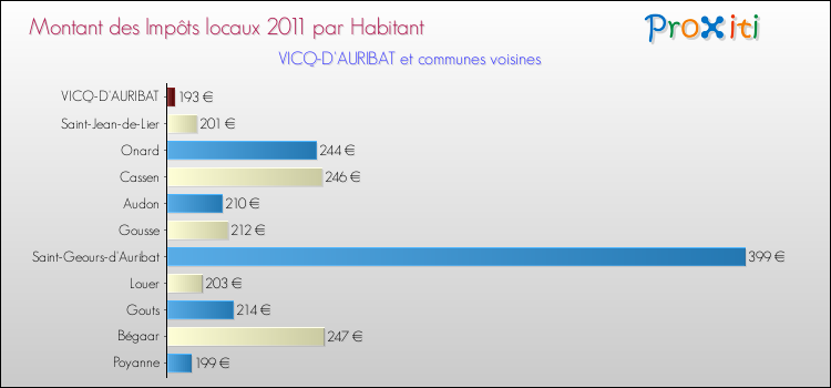 Montant des impôts locaux par Habitant pour VICQ-D'AURIBAT et les communes proches Comparaison des impôts locaux par habitant pour VICQ-D'AURIBAT et les communes voisines