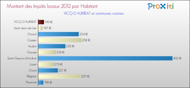 Montant des impôts locaux par Habitant pour VICQ-D'AURIBAT et les communes proches Comparaison des impôts locaux par habitant pour VICQ-D'AURIBAT et les communes voisines