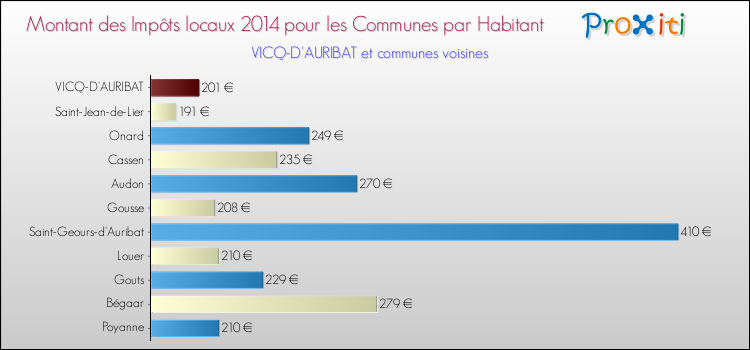 Montant des impôts locaux par Habitant pour VICQ-D'AURIBAT et les communes proches en 2014 Comparaison des impôts locaux par habitant pour VICQ-D'AURIBAT et les communes voisines en 2014
