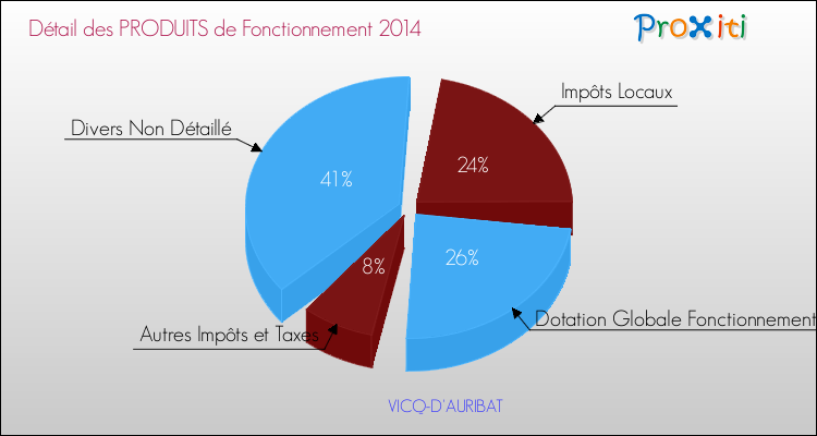 Décomposition du Budget de Fonctionnement 2014 de la commune de VICQ-D'AURIBAT Budget de Fonctionnement 2014 pour la commune de VICQ-D'AURIBAT