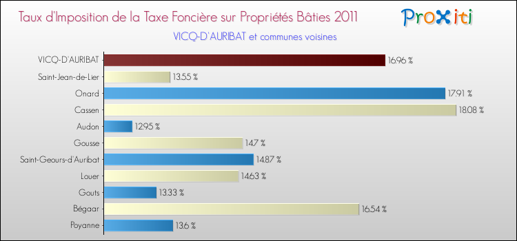 Taux d'imposition de la taxe foncière sur le bati 2011 pour VICQ-D'AURIBAT et les communes proches Comparaison des taux d'imposition de la taxe foncière sur le bati 2011 pour VICQ-D'AURIBAT et les communes voisines