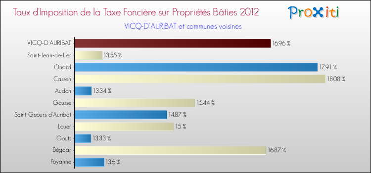Taux d'imposition de la taxe foncière sur le bati 2012 pour VICQ-D'AURIBAT et les communes proches Comparaison des taux d'imposition de la taxe foncière sur le bati 2012 pour VICQ-D'AURIBAT et les communes voisines