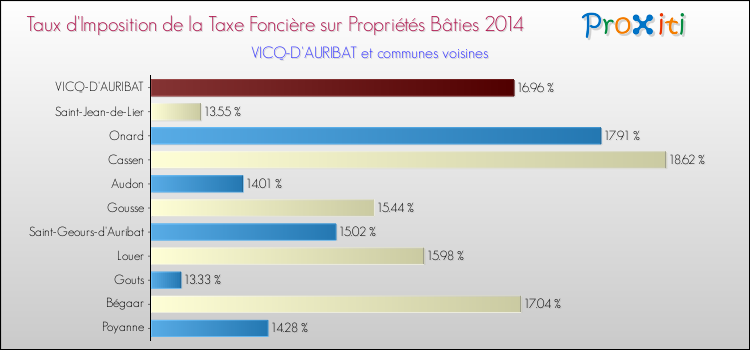 Taux d'imposition de la taxe foncière sur le bati 2014 pour VICQ-D'AURIBAT et les communes proches Comparaison des taux d'imposition de la taxe foncière sur le bati 2014 pour VICQ-D'AURIBAT et les communes voisines