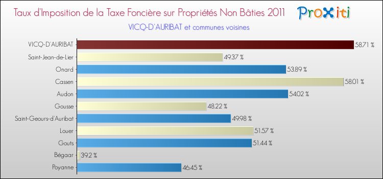 Taux d'imposition de la taxe foncière sur les immeubles et terrains non batis 2011 pour VICQ-D'AURIBAT et les communes proches Comparaison des taux d'imposition de la taxe foncière sur les immeubles et terrains non batis 2011 pour VICQ-D'AURIBAT et les communes voisines