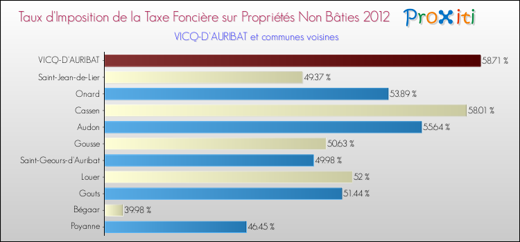 Taux d'imposition de la taxe foncière sur les immeubles et terrains non batis 2012 pour VICQ-D'AURIBAT et les communes proches Comparaison des taux d'imposition de la taxe foncière sur les immeubles et terrains non batis 2012 pour VICQ-D'AURIBAT et les communes voisines