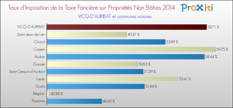 Taux d'imposition de la taxe foncière sur les immeubles et terrains non batis 2014 pour VICQ-D'AURIBAT et les communes proches Comparaison des taux d'imposition de la taxe foncière sur les immeubles et terrains non batis 2014 pour VICQ-D'AURIBAT et les communes voisines