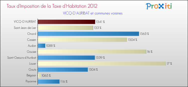 Taux d'imposition de la taxe d'habitation 2012 pour VICQ-D'AURIBAT et les communes proches Comparaison des taux d'imposition de la taxe d'habitation 2012 pour VICQ-D'AURIBAT et les communes voisines