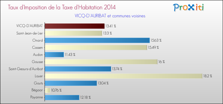 Taux d'imposition de la taxe d'habitation 2014 pour VICQ-D'AURIBAT et les communes proches Comparaison des taux d'imposition de la taxe d'habitation 2014 pour VICQ-D'AURIBAT et les communes voisines