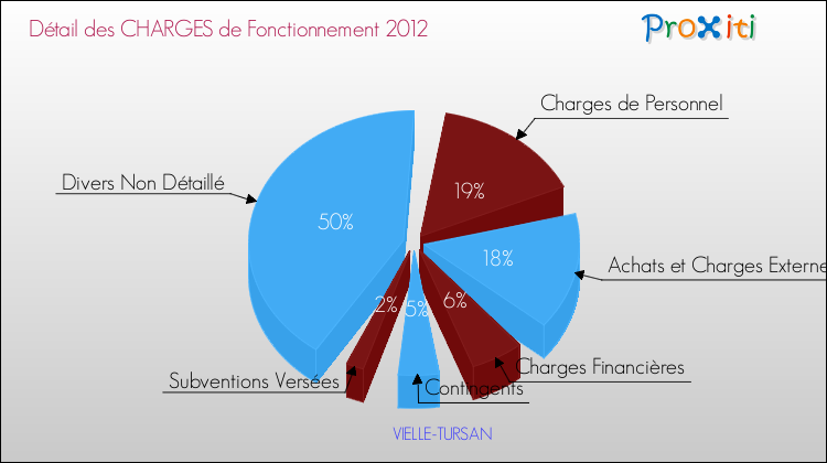 Décomposition des Charges de Fonctionnement 2012 de la commune de VIELLE-TURSAN Charges de Fonctionnement 2012 pour la commune de VIELLE-TURSAN