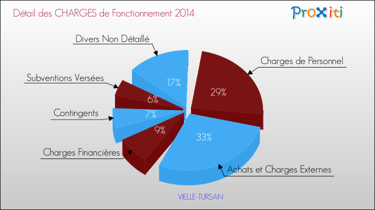 Décomposition des Charges de Fonctionnement 2014 de la commune de VIELLE-TURSAN Charges de Fonctionnement 2014 pour la commune de VIELLE-TURSAN