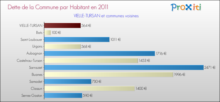 Dette par habitant de la commune en 2011 pour VIELLE-TURSAN et les communes proches Comparaison de la dette par habitant de la commune en 2011 pour VIELLE-TURSAN et les communes voisines