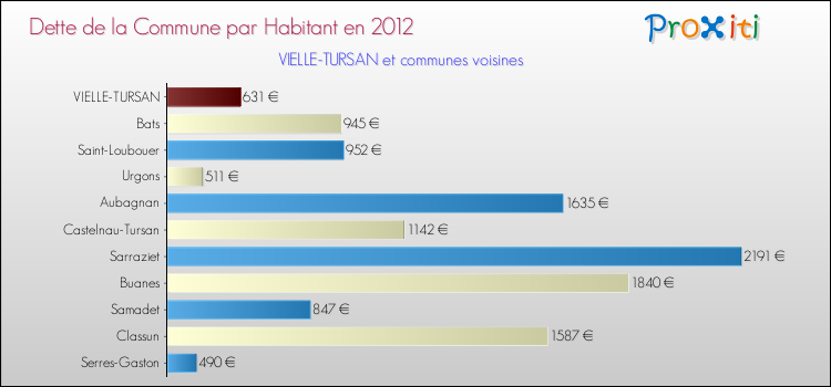 Dette par habitant de la commune en 2012 pour VIELLE-TURSAN et les communes proches Comparaison de la dette par habitant de la commune en 2012 pour VIELLE-TURSAN et les communes voisines