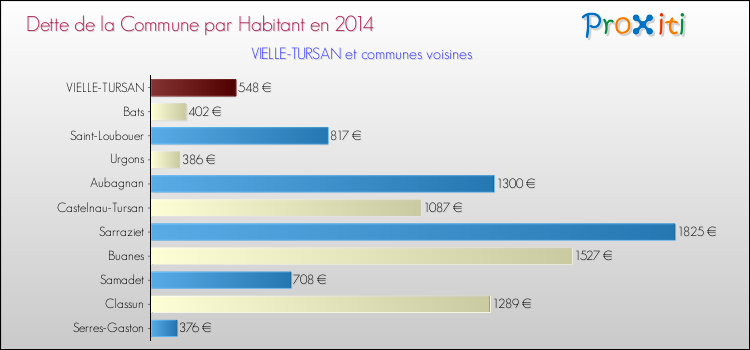 Dette par habitant de la commune en 2014 pour VIELLE-TURSAN et les communes proches Comparaison de la dette par habitant de la commune en 2014 pour VIELLE-TURSAN et les communes voisines