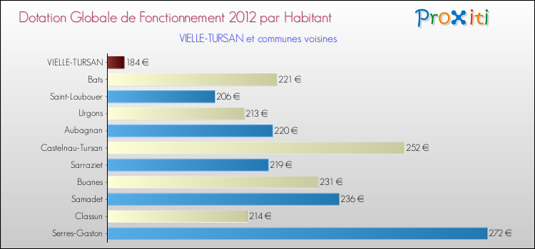 Montant des dotations globales de fonctionnement DGF par Habitant pour VIELLE-TURSAN et les communes proches Comparaison des des dotations globales de fonctionnement DGF par habitant pour VIELLE-TURSAN et les communes voisines