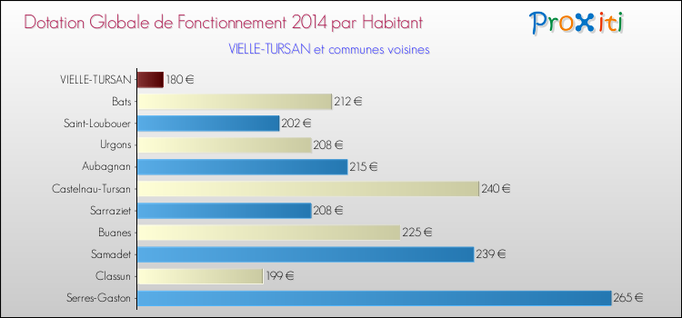 Montant des dotations globales de fonctionnement DGF par Habitant pour VIELLE-TURSAN et les communes proches en 2014. Comparaison des des dotations globales de fonctionnement DGF par habitant pour VIELLE-TURSAN et les communes voisines en 2014.