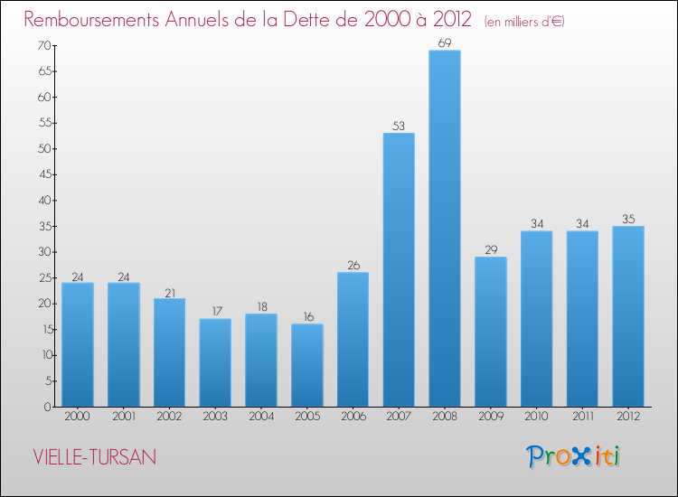 Evolution de l'annuité de la dette pour la commune de VIELLE-TURSAN de 2000 à 2012 Annuités de la dette pour VIELLE-TURSAN de 2000 à 2012