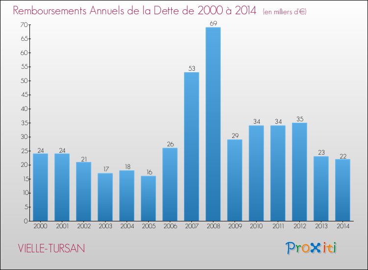 Evolution de l'annuité de la dette pour la commune de VIELLE-TURSAN de 2000 à 2014 Annuités de la dette pour VIELLE-TURSAN de 2000 à 2014