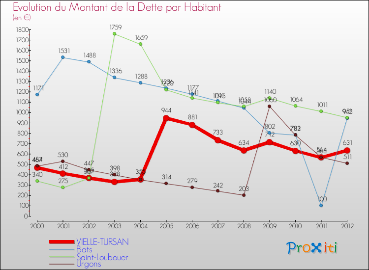 Evolution de la dette par habitant pour la commune de VIELLE-TURSAN et les communes proches de 2000 à 2012 Comparaison de la dette par habitant pour VIELLE-TURSAN et les communes voisines de 2000 à 2012