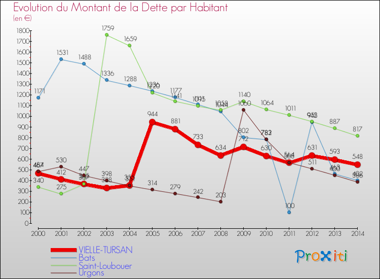 Evolution de la dette par habitant pour la commune de VIELLE-TURSAN et les communes proches de 2000 à 2014 Comparaison de la dette par habitant pour VIELLE-TURSAN et les communes voisines de 2000 à 2014