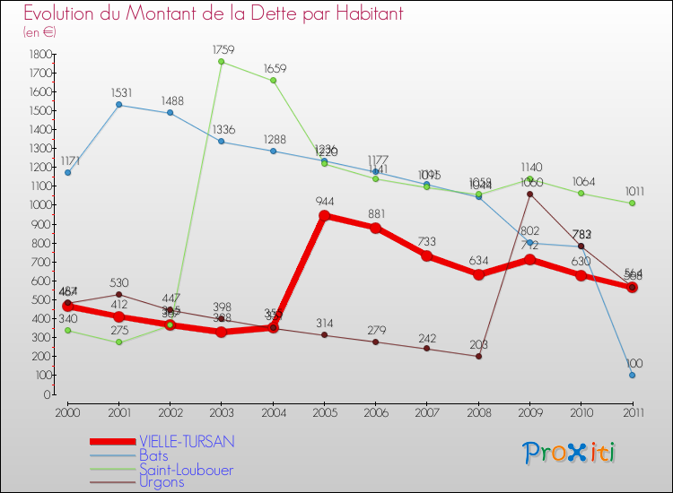 Evolution de la dette par habitant pour la commune de VIELLE-TURSAN et les communes proches Comparaison de la dette par habitant pour VIELLE-TURSAN et les communes voisines