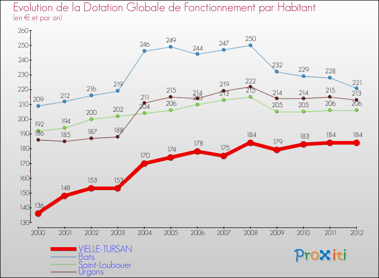 Evolution et montant de la dotation globale de fonctionnement par Habitant pour VIELLE-TURSAN et les communes proches Comparaison des dotations globales de fonctionnement par habitant pour VIELLE-TURSAN et les communes voisines