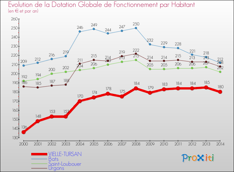 Evolution et montant de la dotation globale de fonctionnement par Habitant pour VIELLE-TURSAN et les communes proches de 2000 à 2014. Comparaison des dotations globales de fonctionnement par habitant pour VIELLE-TURSAN et les communes voisines de 2000 à 2014.
