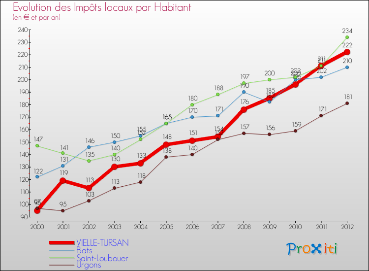 Evolution et montant des impôts locaux par Habitant pour VIELLE-TURSAN et les communes proches Comparaison des impôts locaux par habitant pour VIELLE-TURSAN et les communes voisines