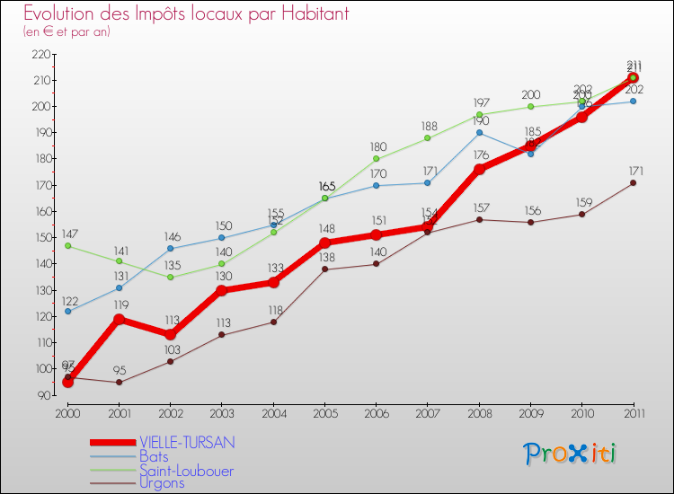 Evolution et montant des impôts locaux par Habitant pour VIELLE-TURSAN et les communes proches Comparaison des impôts locaux par habitant pour VIELLE-TURSAN et les communes voisines