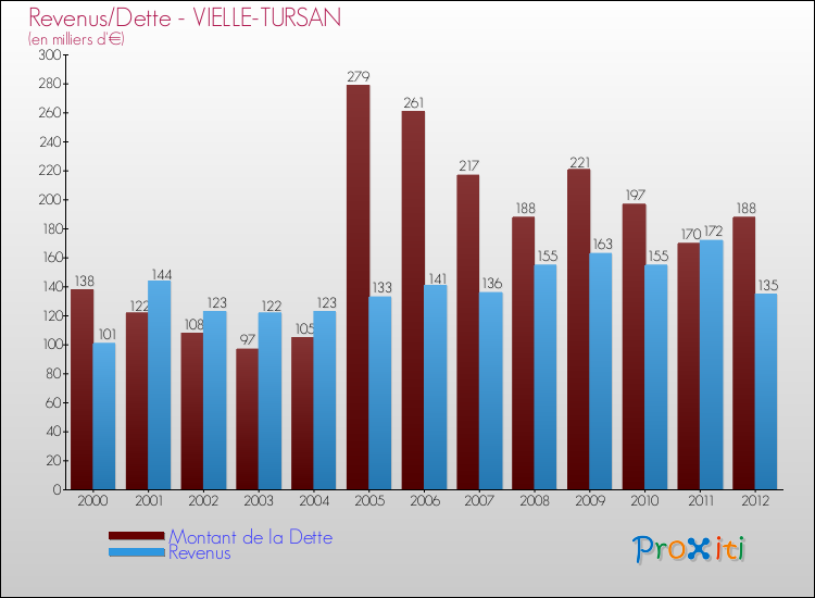 Evolution comparée de la dette et des revenus pour la commune de VIELLE-TURSAN de 2000 à 2012 Comparaison de la dette et des revenus pour VIELLE-TURSAN de 2000 à 2012