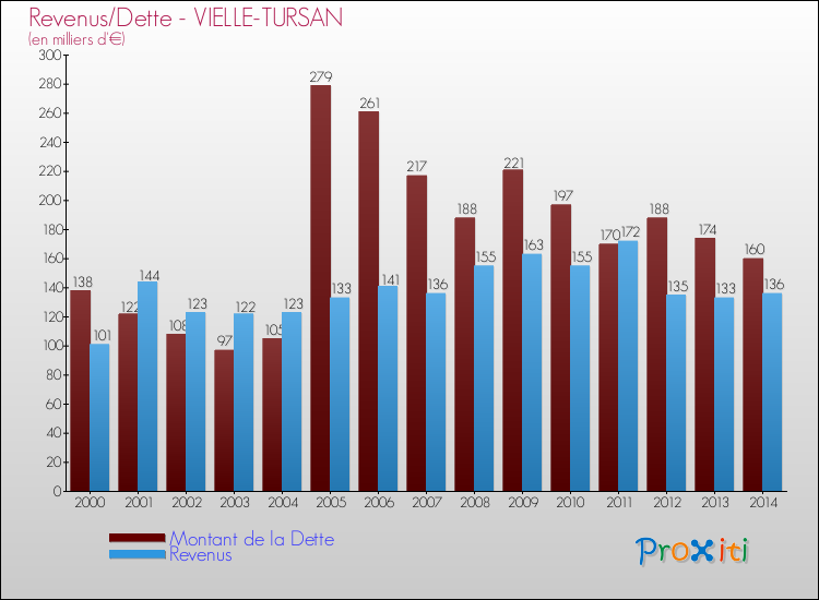 Evolution comparée de la dette et des revenus pour la commune de VIELLE-TURSAN de 2000 à 2014 Comparaison de la dette et des revenus pour VIELLE-TURSAN de 2000 à 2014