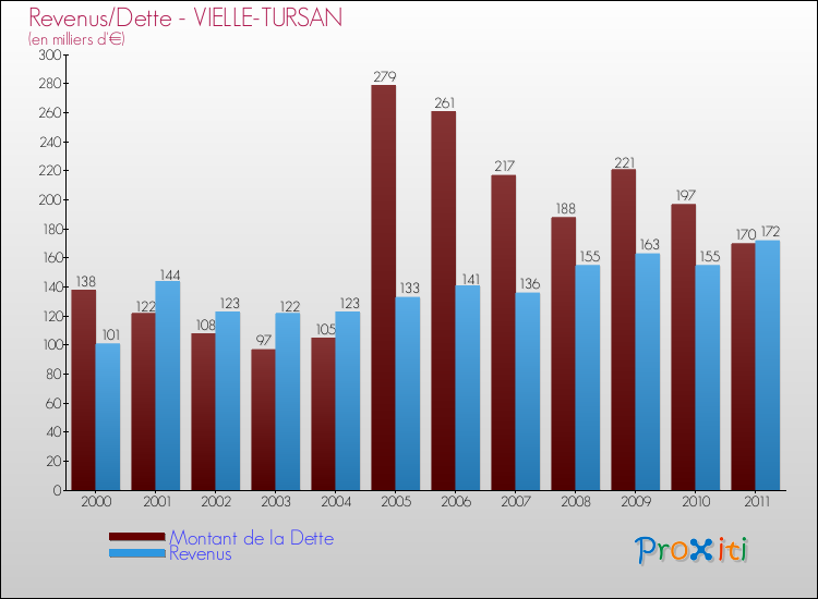 Evolution comparée de la dette et des revenus pour la commune de VIELLE-TURSAN de 2000 à 2011 Comparaison de la dette et des revenus pour VIELLE-TURSAN de 2000 à 2011