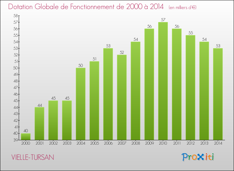 Evolution du montant de la Dotation Globale de Fonctionnement pour la commune de VIELLE-TURSAN de 2000 à 2014 Evolution du montant de la Dotation Globale de Fonctionnement pour VIELLE-TURSAN de 2000 à 2014