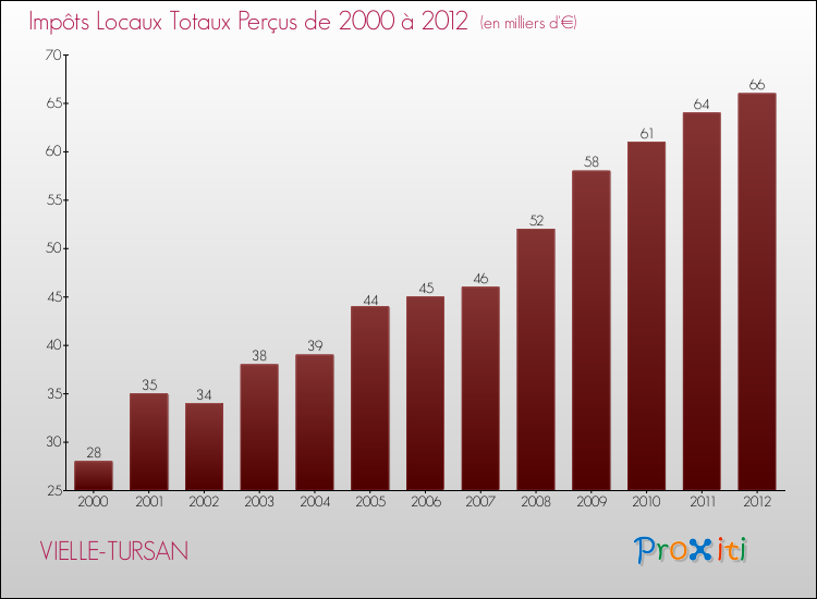 Evolution des Impôts Locaux pour la commune de VIELLE-TURSAN de 2000 à 2012 Evolution des Impôts Locaux pour VIELLE-TURSAN de 2000 à 2012