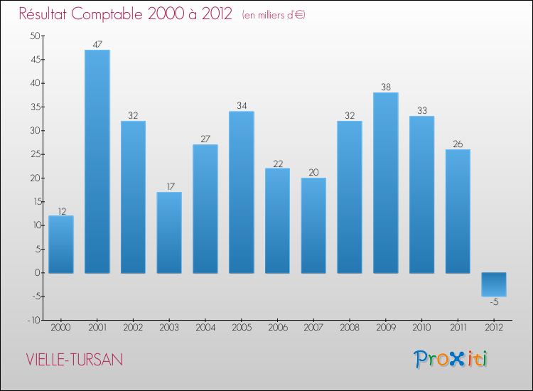 Evolution du résultat comptable pour la commune de VIELLE-TURSAN de 2000 à 2012 Evolution du résultat comptable pour VIELLE-TURSAN de 2000 à 2012