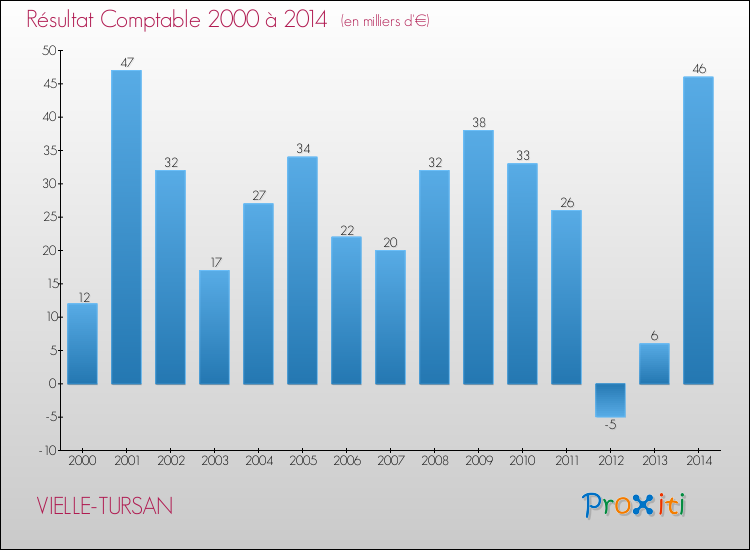 Evolution du résultat comptable pour la commune de VIELLE-TURSAN de 2000 à 2014 Evolution du résultat comptable pour VIELLE-TURSAN de 2000 à 2014