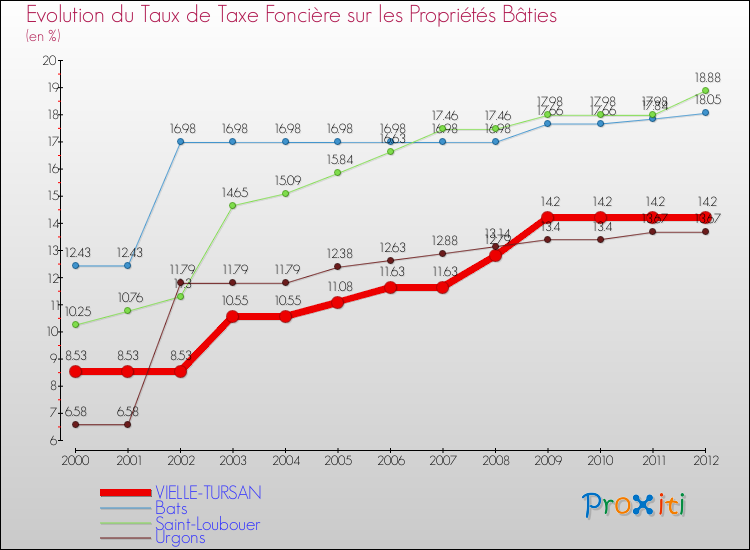 Evolution du taux de la taxe foncière sur le bati pour VIELLE-TURSAN et les communes proches de 2000 à 2012 Comparaison des taux de taxe foncière sur le bati pour VIELLE-TURSAN et les communes voisines de 2000 à 2012