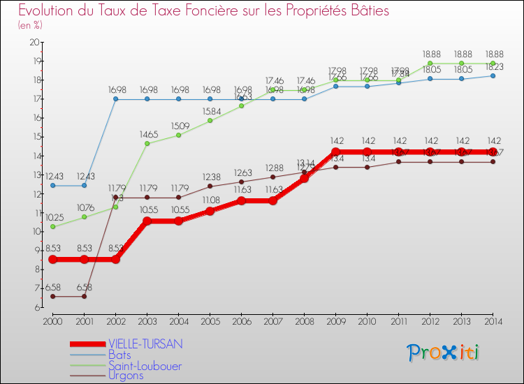 Evolution du taux de la taxe foncière sur le bati pour VIELLE-TURSAN et les communes proches de 2000 à 2014 Comparaison des taux de taxe foncière sur le bati pour VIELLE-TURSAN et les communes voisines de 2000 à 2014